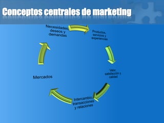 Conceptos centrales de marketing
 