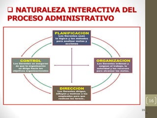 16
 NATURALEZA INTERACTIVA DEL
PROCESO ADMINISTRATIVO
16
16
16
16
16
16
16
16
16
16
 
