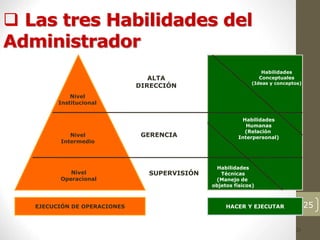 25
 Las tres Habilidades del
Administrador
25
EJECUCIÓN DE OPERACIONES HACER Y EJECUTAR
Nivel
Institucional
Nivel
Intermedio
Nivel
Operacional
Habilidades
Conceptuales
(Ideas y conceptos)
Habilidades
Humanas
(Relación
Interpersonal)
Habilidades
Técnicas
(Manejo de
objetos físicos)
ALTA
DIRECCIÓN
GERENCIA
SUPERVISIÓN
 