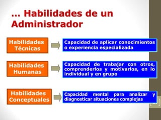 26
… Habilidades de un
Administrador
Habilidades
Técnicas
Habilidades
Humanas
Habilidades
Conceptuales
Capacidad de aplicar conocimientos
o experiencia especializada
Capacidad de trabajar con otros,
comprenderlos y motivarlos, en lo
individual y en grupo
Capacidad mental para analizar y
diagnosticar situaciones complejas
 