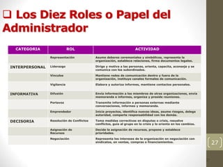 27
 Los Diez Roles o Papel del
Administrador
27
CATEGORIA ROL ACTIVIDAD
Representación Asume deberes ceremoniales y simbólicos, representa la
organización, establece relaciones, firma documentos legales.
INTERPERSONAL Liderazgo Dirige y motiva a las personas, orienta, capacita, aconseja y se
comunica con los subordinados.
Vínculos Mantiene redes de comunicación dentro y fuera de la
organización, instituye canales formales de comunicación.
Vigilancia Elabora y autoriza informes, mantiene contactos personales.
INFORMATIVA Difusión Envía información a los miembros de otras organizaciones, envía
memoranda e informes, organiza y preside reuniones.
Portavoz Transmite información a personas externas mediante
conversaciones, informes y memoranda.
Emprendedor Inicia proyectos, identifica nuevas ideas, asume riesgos, delega
autoridad, comparte responsabilidad con los demás.
DECISORIA Resolución de Conflictos Toma medidas correctivas en disputas o crisis, resuelve
conflictos, guía al grupo en la crisis y lo orienta en los cambios.
Asignación de
Recursos
Decide la asignación de recursos, propone y establece
prioridades.
Negociación Representa los intereses de la organización en negociación con
sindicatos, en ventas, compras o financiamientos.
 