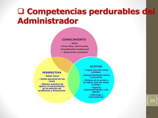 29
 Competencias perdurables del
Administrador
29
CONOCIMIENTO
- Saber
- Know How, información
- Actualización profesional
- - Superación constante
ACTITUD
- Lograr que las cosas
sucedan
- Comportamiento activo
y proactivo
- Énfasis en la acción y
en lograr que las cosas
sucedan
- Espíritu
emprendendedor y de
equipo
- Liderazgo y
comunicación
PERSPECTIVA
- Saber hacer
- Visión personal de las
cosas
- Manera práctica de
aplicar el conocimiento
en la solución de
problemas y situaciones
 