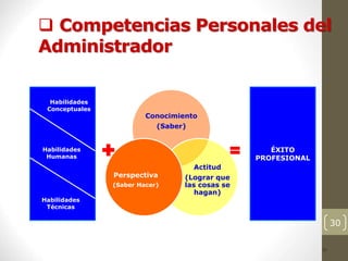 30
 Competencias Personales del
Administrador
30
Habilidades
Conceptuales
Habilidades
Humanas
Habilidades
Técnicas
+ ÉXITO
PROFESIONAL
=
Conocimiento
(Saber)
Actitud
(Lograr que
las cosas se
hagan)
Perspectiva
(Saber Hacer)
 
