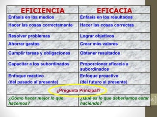 36
¿Qué es lo que deberíamos estar
haciendo?
¿Cómo hacer mejor lo que
hacemos?
¿Pregunta Principal?
Enfoque proactivo
(del futuro al presente)
Enfoque reactivo
(del pasado al presente)
Lograr objetivos
Resolver problemas
Hacer las cosas correctas
Hacer las cosas correctamente
Énfasis en los resultados
Énfasis en los medios
Proporcionar eficacia a
subordinados
Capacitar a los subordinados
Obtener resultados
Cumplir tareas y obligaciones
Crear más valores
Ahorrar gastos
EFICACIA
EFICIENCIA
 