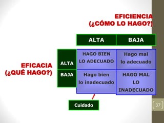 37
HAGO BIEN
LO ADECUADO
Hago mal
lo adecuado
Hago bien
lo inadecuado
HAGO MAL
LO
INADECUADO
ALTA BAJA
ALTA
BAJA
EFICIENCIA
(¿CÓMO LO HAGO?)
EFICACIA
(¿QUÉ HAGO?)
Cuidado
 