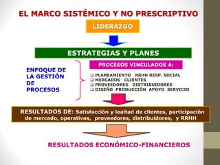 EL MARCO SISTÉMICO Y NO PRESCRIPTIVO
ESTRATEGIAS Y PLANES
ENFOQUE DE
LA GESTIÓN
DE
PROCESOS
PROCESOS VINCULADOS A:
 PLANEAMIENTO RRHH RESP. SOCIAL
 MERCADOS CLIENTES
 PROVEEDORES DISTRIBUIDORES
 DISEÑO PRODUCCIÓN APOYO SERVICIO
RESULTADOS DE: Satisfacción y lealtad de clientes, participación
de mercado, operativos, proveedores, distribuidores, y RRHH
RESULTADOS ECONÓMICO-FINANCIEROS
LIDERAZGO
 