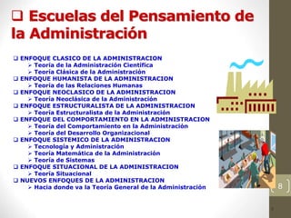 8
 Escuelas del Pensamiento de
la Administración
8
8
8
 ENFOQUE CLASICO DE LA ADMINISTRACION
 Teoría de la Administración Científica
 Teoría Clásica de la Administración
 ENFOQUE HUMANISTA DE LA ADMINISTRACION
 Teoría de las Relaciones Humanas
 ENFOQUE NEOCLASICO DE LA ADMINISTRACION
 Teoría Neoclásica de la Administración
 ENFOQUE ESTRUCTURALISTA DE LA ADMINISTRACION
 Teoría Estructuralista de la Administración
 ENFOQUE DEL COMPORTAMIENTO EN LA ADMINISTRACION
 Teoría del Comportamiento en la Administración
 Teoría del Desarrollo Organizacional
 ENFOQUE SISTEMICO DE LA ADMINISTRACION
 Tecnología y Administración
 Teoría Matemática de la Administración
 Teoría de Sistemas
 ENFOQUE SITUACIONAL DE LA ADMINISTRACION
 Teoría Situacional
 NUEVOS ENFOQUES DE LA ADMINISTRACION
 Hacia donde va la Teoría General de la Administración
 