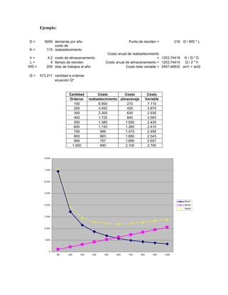Ejemplo:


D=       6000 demanda por año                             Punto de reorden =               216 D / WD * L
              costo de
K=        115 reabastecimiento
                                              Costo anual de reabastecimiento
 h=        4,2 costo de almacenamiento                                        = 1203,74418 K / Q * D
 L=          9 tiempo de reorden             Costo anual de almacenamiento = 1203,74414 Q / 2 * h
WD =      250 días de trabajos al año                    Costo total variable = 2407,48832 ant1 + ant2

Q=     573,211 cantidad a ordenar
               ecuación Q*



                        Cantidad         Costo         Costo             Costo
                        Ordenar     reabastecimiento almacenaje         Variable
                          100            6.900           210             7.110
                          200            3.450           420             3.870
                          300            2.300           630             2.930
                          400            1.725           840             2.565
                          500            1.380          1.050            2.430
                          600            1.150          1.260            2.410
                          700             986           1.470            2.456
                          800             863           1.680            2.543
                          900             767           1.890            2.657
                         1.000            690           2.100            2.790


         8.000




         7.000




         6.000




         5.000


                                                                                                Serie1
         4.000                                                                                  Serie2
                                                                                                Serie3


         3.000




         2.000




         1.000




             0
                 100   200    300     400   500    600     700    800       900    1.000
 