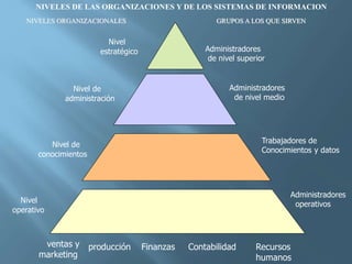 NIVELES ORGANIZACIONALES
Administradores
operativos
Nivel
estratégico
Nivel de
administración
Nivel de
conocimientos
Nivel
operativo
GRUPOS A LOS QUE SIRVEN
Administradores
de nivel superior
Administradores
de nivel medio
Trabajadores de
Conocimientos y datos
ventas y
marketing
producción Finanzas Contabilidad Recursos
humanos
NIVELES DE LAS ORGANIZACIONES Y DE LOS SISTEMAS DE INFORMACION
 