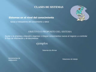 CLASES DE SISTEMAS
Sistemas en el nivel del conocimiento
Apoya a trabajadores del conocimiento y datos
OBJETIVO O PROPOSITO DEL SISTEMA
Ayudar a la empresa a descubrir, organizar e integrar conocimientos nuevos al negocio y a controlar
El flujo de información y de documentos
ejemplos
Sistemas de oficinas
Estaciones de trabajo
Herramientas de
colaboración
 