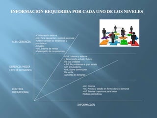 INFORMACION REQUERIDA POR CADA UNO DE LOS NIVELES
• Información externa
•Inf. Para planeación y control gerencial
•Deben conocer las tendencias y
pronósticos
Actuales
• inf. Interna de ventas
•Desempeño de competencias
• Inf. Interna y externa
• Desempeño actual y futuro
De sus unidades
• Inf. De problemas a gran escala
Con proveedores.
•Inf. Sobre disminución
De venta,
aumento de demanda
•Inf. Interna
•Inf. Precisa y detalla en forma diaria o semanal
• inf. Precisa y oportuna para tomar
Medidas correctivas.
CONTROL
OPERACIONAL
GERENCIA MEDIA
(JEFE DE DIVISIONES)
ALTA GERENCIA
INFORMACION
 