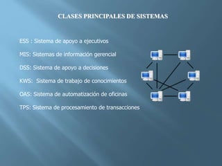CLASES PRINCIPALES DE SISTEMAS
ESS : Sistema de apoyo a ejecutivos
MIS: Sistemas de información gerencial
DSS: Sistema de apoyo a decisiones
KWS: Sistema de trabajo de conocimientos
OAS: Sistema de automatización de oficinas
TPS: Sistema de procesamiento de transacciones
 