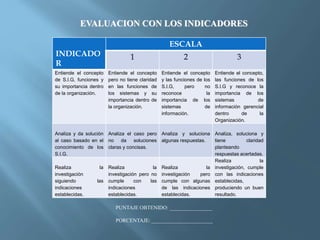 EVALUACION CON LOS INDICADORES
INDICADO
R
ESCALA
1 2 3
Entiende el concepto
de S.I.G, funciones y
su importancia dentro
de la organización.
Entiende el concepto
pero no tiene claridad
en las funciones de
los sistemas y su
importancia dentro de
la organización.
Entiende el concepto
y las funciones de los
S.I.G, pero no
reconoce la
importancia de los
sistemas de
información.
Entiende el concepto,
las funciones de los
S.I.G y reconoce la
importancia de los
sistemas de
información gerencial
dentro de la
Organización.
Analiza y da solución
al caso basado en el
conocimiento de los
S.I.G.
Analiza el caso pero
no da soluciones
claras y concisas.
Analiza y soluciona
algunas respuestas.
Analiza, soluciona y
tiene claridad
planteando
respuestas acertadas.
Realiza la
investigación
siguiendo las
indicaciones
establecidas.
Realiza la
investigación pero no
cumple con las
indicaciones
establecidas.
Realiza la
investigación pero
cumple con algunas
de las indicaciones
establecidas.
Realiza la
investigación, cumple
con las indicaciones
establecidas,
produciendo un buen
resultado.
PUNTAJE OBTENIDO: ________________
PORCENTAJE: _______________________
 