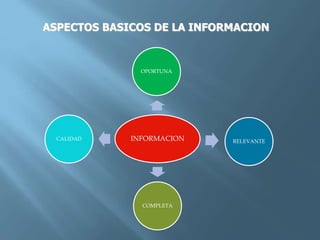 ASPECTOS BASICOS DE LA INFORMACION
INFORMACION
OPORTUNA
RELEVANTE
COMPLETA
CALIDAD
 