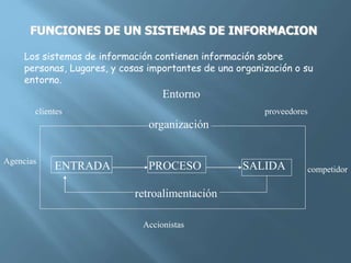 FUNCIONES DE UN SISTEMAS DE INFORMACION
Los sistemas de información contienen información sobre
personas, Lugares, y cosas importantes de una organización o su
entorno.
ENTRADA PROCESO SALIDA
Entorno
proveedores
organización
clientes
competidor
Accionistas
Agencias
retroalimentación
 