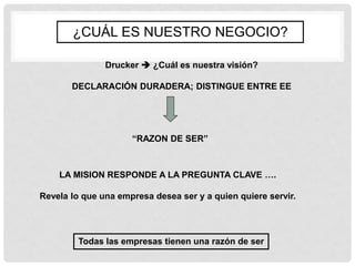¿CUÁL ES NUESTRO NEGOCIO?

               Drucker  ¿Cuál es nuestra visión?

       DECLARACIÓN DURADERA; DISTINGUE ENTRE EE




                     “RAZON DE SER”



    LA MISION RESPONDE A LA PREGUNTA CLAVE ….

Revela lo que una empresa desea ser y a quien quiere servir.




         Todas las empresas tienen una razón de ser
 