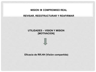 MISION  COMPROMISO REAL

REVISAR, REESTRUCTURAR Y REAFIRMAR




   UTILIDADES – VISION Y MISION
          [MOTIVACION]




Eficacia de RR.HH (Visión compartida)
 