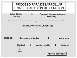 PROCESO PARA DESARROLLAR
          UNA DECLARACIÓN DE LA MISION
    Definir Misión                    Formular e implementar est.
       (Antes )                              (Después)



                     (PARTICIPACIÓN DE GERENTES)




METODO:        Seleccionar artículos                     que lo lean

                                                                ↓
            Distribuir          comité revisión            elaboren
              ↓
            Junta
                                               Apoyo a estrategas
 