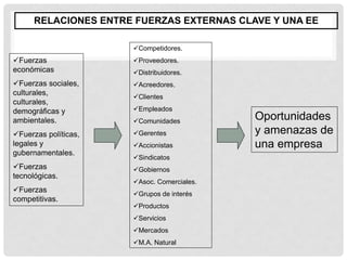 RELACIONES ENTRE FUERZAS EXTERNAS CLAVE Y UNA EE

                      Competidores.
Fuerzas              Proveedores.
económicas            Distribuidores.
Fuerzas sociales,    Acreedores.
culturales,
                      Clientes
culturales,
demográficas y        Empleados
ambientales.          Comunidades
                                            Oportunidades
Fuerzas políticas,   Gerentes             y amenazas de
legales y             Accionistas          una empresa
gubernamentales.
                      Sindicatos
Fuerzas              Gobiernos
tecnológicas.
                      Asoc. Comerciales.
Fuerzas
                      Grupos de interés
competitivas.
                      Productos
                      Servicios
                      Mercados
                      M.A. Natural
 