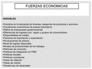FUERZAS ECONOMICAS


VARIABLES

Cambios en la demanda de diversas categorías de productos y servicios.
Condiciones económicas de países extranjeros.
Déficit de presupuesto gubernamental
Diferencias de ingresos por región y grupos de consumidores.
Disponibilidad de crédito.
Factores de importación y exportación.
Fluctuaciones de precios.
Nivel de ingreso disponible.
Niveles de productividad de los trabajos.
Patrones de consumo.
Políticas de integración en PMD
Políticas fiscales
Políticas monetarias
Tasas de inflación
Tasas de interés
Tendencias de desempleo
 