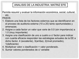 ANALISIS DE LA INDUSTRIA: MATRIZ EFE

Permite resumir y evaluar la información económica, social, cultural,
   etc.
PASOS
1. Elabore una lista de los factores externos que se identificaron en
   el proceso de auditoria externa (10 a 20) tanto oportunidades y
   amenazas.
2. Asigne a cada factor un valor que varie de 0.0 (sin importancia) a
   1.0 (muy importante)
3. Asigne una clasificación de uno a cuatro a c/ factor para indicar
   con cuanta eficacia responden las estrategias actuales de la EE a
   dicho factor. 4 (excelente), 3(arriba), 2(nivel promedio),
   1(deficiente)
4. Multiplicar valor x clasificación = valor ponderado.
5. Sumar valores ponderados de c/ variable
 