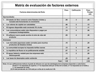 Matriz de evaluación de factores externos
                                                                                           Peso      Calificación          Peso
                        Factores determinantes del Éxito                                                                    Ponder
                                                                                                                             ado
Oportunidades
1.   El tratado de libre comercio entre Estados Unidos y                                    .08            3                .24
         Canadá está fomentando el crecimiento
2.   Los valores de capital son saludables                                                  .06            2                .12
3.   El ingreso disponible está creciendo 3% al año                                         .11            1                .11
4.   Los consumidores están más dispuestos a pagar por                                      .14            4                .56
        empaques biodegradables
5.   El software nuevo puede acortar el ciclo de vida del                                   .09            4                .36
         producto
Amenazas
1.   Los mercados japoneses están cerrados para muchos                                      .10            2                .20
        productos de Estados Unidos
2.   La comunidad europea ha impuesto tarifas nuevas                                        .12            4                .48
3.   La república de Rusia no es políticamente estable                                      .07            3                .21
4.   El apoyo federal y estatal para las empresas está                                      .13            2                .26
         disminuyendo
5.   Las tasas de desempleo están subiendo                                                  .10            1                .10
                                                                                 Total     1.00                             2.64
Nota: (1) Las calificaciones indican el grado de eficacia con que las estrategias de la empresa responden a cada factor,
               donde 4 = la respuesta es superior, 3 = la respuesta está por arriba de la media, 2 = la respuesta es la media y
               1 = la respuesta es mala.
           (2) El total ponderado de 2.64 está por arriba de la media de 2.50.
 