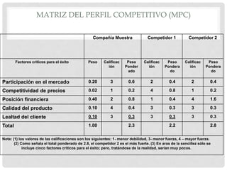 MATRIZ DEL PERFIL COMPETITIVO (MPC)

                                                   Compañía Muestra                Competidor 1           Competidor 2




        Factores críticos para el éxito          Peso     Calificac    Peso     Calificac    Peso       Calificac    Peso
                                                            ión       Ponder      ión       Pondera       ión       Pondera
                                                                       ado                    do                      do

Participación en el mercado                      0.20        3          0.6         2          0.4          2         0.4

Competitividad de precios                        0.02        1          0.2         4          0.8          1         0.2

Posición financiera                              0.40        2          0.8         1          0.4          4         1.6

Calidad del producto                             0.10        4          0.4         3          0.3          3         0.3

Lealtad del cliente                              0.10        3          0.3         3          0.3          3         0.3

Total                                            1.00                   2.3                    2.2                    2.8


Nota: (1) los valores de las calificaciones son los siguientes: 1- menor debilidad, 3- menor fuerza, 4 – mayor fuerza.
       (2) Como señala el total ponderado de 2.8, el competidor 2 es el más fuerte. (3) En aras de la sencillez sólo se
            incluye cinco factores críticos para el éxito; pero, tratándose de la realidad, serían muy pocos.
 
