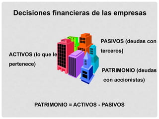 Decisiones financieras de las empresas


                               PASIVOS (deudas con
                               terceros)
ACTIVOS (lo que le
pertenece)
                               PATRIMONIO (deudas
                                con accionistas)



         PATRIMONIO = ACTIVOS - PASIVOS
 