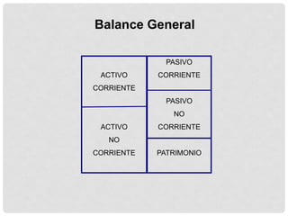 Balance General

              PASIVO
 ACTIVO     CORRIENTE
CORRIENTE
              PASIVO
               NO
 ACTIVO     CORRIENTE
   NO
CORRIENTE   PATRIMONIO
 