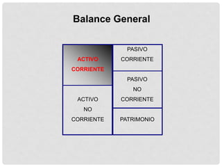 Balance General

              PASIVO
 ACTIVO     CORRIENTE
CORRIENTE
              PASIVO
               NO
 ACTIVO     CORRIENTE
   NO
CORRIENTE   PATRIMONIO
 