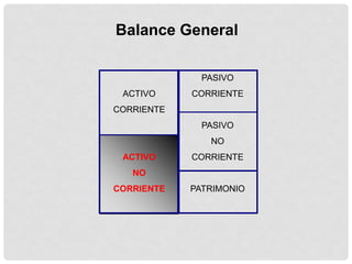 Balance General

              PASIVO
 ACTIVO     CORRIENTE
CORRIENTE
              PASIVO
               NO
 ACTIVO     CORRIENTE
   NO
CORRIENTE   PATRIMONIO
 