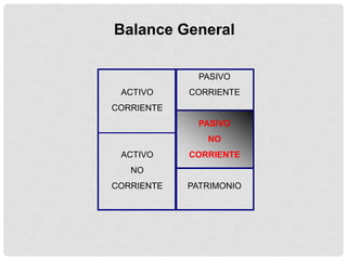 Balance General

              PASIVO
 ACTIVO     CORRIENTE
CORRIENTE
              PASIVO
               NO
 ACTIVO     CORRIENTE
   NO
CORRIENTE   PATRIMONIO
 