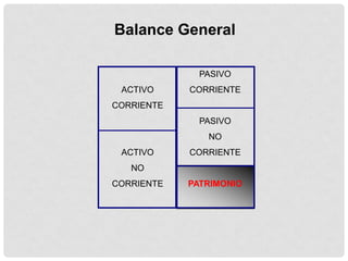 Balance General

              PASIVO
 ACTIVO     CORRIENTE
CORRIENTE
              PASIVO
               NO
 ACTIVO     CORRIENTE
   NO
CORRIENTE   PATRIMONIO
 
