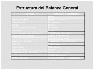 Estructura del Balance General
             ACTIVO                    PASIVO Y PATRIMONIO
                                PASIVO
Activo Corriente                Pasivo Corriente
Caja y Bancos                   Proveedores
Clientes                        Bancos
Otras Cuentas por Cobrar        Empleados
Inventarios                     Estado
Gastos Pagados por Anticipado   Total Pasivo Corriente
Total Activo Corriente          Pasivo No Corriente
                                Deudas a Largo Plazo
Activo No Corriente             Total Pasivo No Corriente
Activo Fijo                     Total Pasivo
Depreciación                    Patrimonio
Acitvo Fijo Neto                Capital
Total Activo No Corriente       Utilidades Acumuladas
                                Total Patrimonio
TOTAL ACTIVO                    TOTAL PASIVO + PATRIMONIO
 