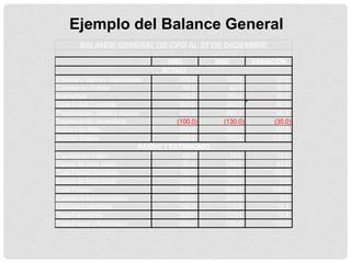 Ejemplo del Balance General
       BALANCE GENERAL DE CPG AL 31 DE DICIEMBRE

                                     2002        2003         VARIACION
                                   ACTIVO
Efectivo y Valores negociables           100.0       120.0          20.0
Cuentas po Cobrar                         50.0        60.0          10.0
Inventarios                              150.0       180.0          30.0
Total Activo Corriente                   300.0       360.0          60.0
Propiedades, planta y equipo             400.0       490.0          90.0
Depreciación acumulada                  (100.0)     (130.0)        (30.0)
Activo Fijo Neto                         300.0       360.0          60.0
Activos Totales                          600.0       720.0         120.0
                             PASIVO Y PATRIMONIO
Cuentas por pagar                         60.0        72.0          12.0
Deuda de corto plazo                      90.0       184.6          94.6
Total Pasivo Corriente                   150.0       256.6         106.6
Deuda de largo plazo                     150.0       150.0           0.0
Total Pasivo                             300.0       406.6         106.6
Capital de los accionistas               200.0       200.0           0.0
Utilidades retenidas                     100.0       113.4          13.4
Total Patrimonio                         300.0       313.4          13.4
Total Pasivo y Patrimonio                600.0       720.0         120.0
 