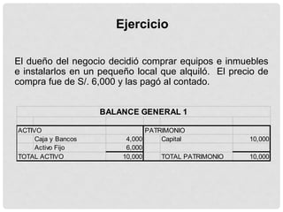Ejercicio

El dueño del negocio decidió comprar equipos e inmuebles
e instalarlos en un pequeño local que alquiló. El precio de
compra fue de S/. 6,000 y las pagó al contado.


                     BALANCE GENERAL 1

ACTIVO                          PATRIMONIO
     Caja y Bancos        4,000     Capital            10,000
     Activo Fijo          6,000
TOTAL ACTIVO             10,000     TOTAL PATRIMONIO   10,000
 
