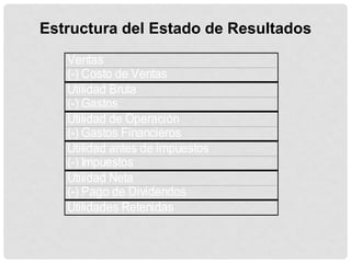 Estructura del Estado de Resultados
   Ventas
   (-) Costo de Ventas
   Utilidad Bruta
   (-) Gastos
   Utilidad de Operación
   (-) Gastos Financieros
   Utilidad antes de impuestos
   (-) Impuestos
   Utilidad Neta
   (-) Pago de Dividendos
   Utilidades Retenidas
 