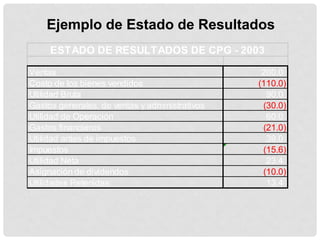 Ejemplo de Estado de Resultados
     ESTADO DE RESULTADOS DE CPG - 2003

Ventas                                           200.0
Costo de los bienes vendidos                    (110.0)
Utilidad Bruta                                    90.0
Gastos generales, de ventas y administrativos    (30.0)
Utilidad de Operación                             60.0
Gastos financieros                               (21.0)
Utilidad antes de impuestos                       39.0
Impuestos                                        (15.6)
Utilidad Neta                                     23.4
Asignación de dividendos                         (10.0)
Utilidades Retenidas                              13.4
 
