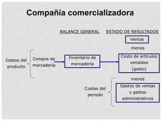 Compañía comercializadora

                          BALANCE GENERAL        ESTADO DE RESULTADOS
                                                          Ventas

                                                           menos

                             Inventario de            Costo de artículos
Costos del   Compra de
                              mercadería                  vendidos
producto     mercadería
                                                           (gasto)

                                                           menos
                                                      Gastos de ventas
                                    Costos del
                                                          y gastos
                                      periodo
                                                       administrativos
 