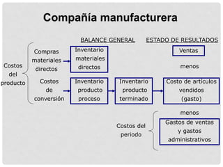 Compañía manufacturera
                         BALANCE GENERAL          ESTADO DE RESULTADOS

           Compras      Inventario                         Ventas
           materiales   materiales
Costos                   directos                           menos
            directos
  del
producto     Costos     Inventario   Inventario        Costo de artículos
               de        producto      producto            vendidos
           conversión    proceso      terminado             (gasto)

                                                            menos
                                                       Gastos de ventas
                                     Costos del
                                                           y gastos
                                      periodo
                                                        administrativos
 