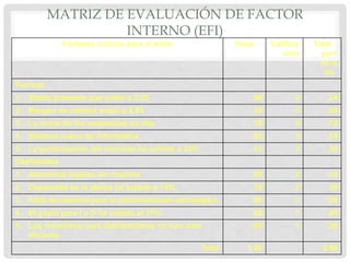 MATRIZ DE EVALUACIÓN DE FACTOR
                    INTERNO (EFI)
              Factores críticos para el éxito               Peso     Califica   Total
                                                                        ción      pon
                                                                                  dera
                                                                                   do
Fuerzas
1. Razón presente que subió a 2.52                             .06         4       .24
2. Margen de utilidad subió a 6.94                             .16         4       .64
3. La moral de los empleados es alta                           .18         4       .72
4. Sistema nuevo de informática                                .08         3       .24
5. La participación del mercado ha subido a 24%                .12         3       .36
Debilidades
1. demandas legales sin resolver                               .05         2       .10
2. Capacidad de la planta ha bajado a 74%                      .15         2       .30
3. Falta de sistema para la administración estratégica         .06         1       .08
4. El gasto para I y D ha subido el 31%                        .08         1       .08
5. Los incentivos para distribuidores no han sido              .06         1       .06
   eficaces
                                                    Total     1.00                2.80
 