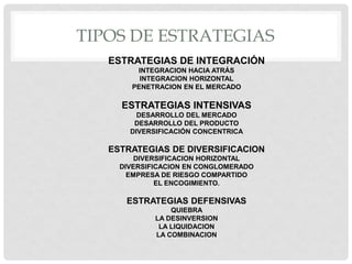 TIPOS DE ESTRATEGIAS
   ESTRATEGIAS DE INTEGRACIÓN
        INTEGRACION HACIA ATRÁS
         INTEGRACION HORIZONTAL
       PENETRACION EN EL MERCADO

     ESTRATEGIAS INTENSIVAS
         DESARROLLO DEL MERCADO
        DESARROLLO DEL PRODUCTO
       DIVERSIFICACIÓN CONCENTRICA

   ESTRATEGIAS DE DIVERSIFICACION
         DIVERSIFICACION HORIZONTAL
     DIVERSIFICACION EN CONGLOMERADO
       EMPRESA DE RIESGO COMPARTIDO
              EL ENCOGIMIENTO.

      ESTRATEGIAS DEFENSIVAS
                 QUIEBRA
             LA DESINVERSION
              LA LIQUIDACION
             LA COMBINACION
 
