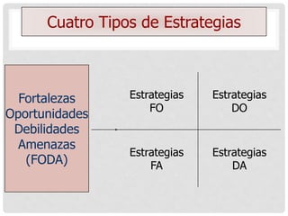 Cuatro Tipos de Estrategias



  Fortalezas     Estrategias   Estrategias
                     FO            DO
Oportunidades
 Debilidades
  Amenazas
                 Estrategias   Estrategias
   (FODA)            FA            DA
 