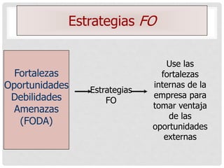 Estrategias FO

                                  Use las
  Fortalezas                    fortalezas
Oportunidades   Estrategias
                              internas de la
 Debilidades                  empresa para
                    FO
  Amenazas                    tomar ventaja
                                  de las
   (FODA)
                              oportunidades
                                 externas
 