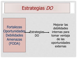 Estrategias DO


                                Mejorar las
  Fortalezas                    debilidades
Oportunidades   Estrategias    internas para
 Debilidades        DO        tomar ventaja
  Amenazas                         de las
   (FODA)                     oportunidades
                                  externas
 
