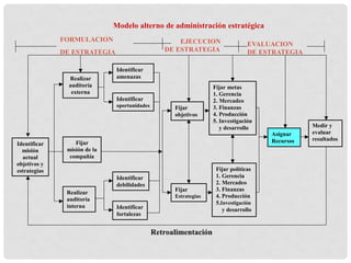 Modelo alterno de administración estratégica
              FORMULACION                            EJECUCION                  EVALUACION
              DE ESTRATEGIA                      DE ESTRATEGIA                  DE ESTRATEGIA

                              Identificar
                Realizar      amenazas
                auditoría                                         Fijar metas
                 externa                                          1. Gerencia
                              Identificar                         2. Mercadeo
                              oportunidades         Fijar         3. Finanzas
                                                    objetivos     4. Producción
                                                                  5. Investigación
                                                                     y desarrollo               Medir y
                                                                                     Asignar    evaluar
                                                                                     Recursos   resultados
Identificar       Fijar
  misión       misión de la
  actual        compañía
objetivos y
estrategias                                                        Fijar políticas
                              Identificar                          1. Gerencia
                              debilidades                          2. Mercadeo
                                                    Fijar          3. Finanzas
               Realizar
                                                    Estrategias    4. Producción
               auditoría
                                                                   5.Investigación
               interna        Identificar                             y desarrollo
                              fortalezas


                                              Retroalimentación
 