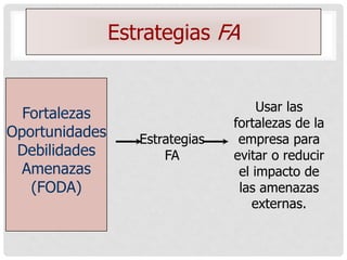 Estrategias FA


                                      Usar las
  Fortalezas
                                 fortalezas de la
Oportunidades      Estrategias    empresa para
 Debilidades           FA        evitar o reducir
  Amenazas                        el impacto de
   (FODA)                         las amenazas
                                     externas.
 