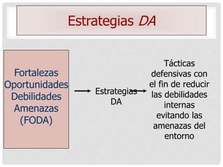 Estrategias DA

                                   Tácticas
  Fortalezas                  defensivas con
Oportunidades                 el fin de reducir
                Estrategias   las debilidades
 Debilidades        DA
  Amenazas                         internas
                                evitando las
   (FODA)
                               amenazas del
                                   entorno
 