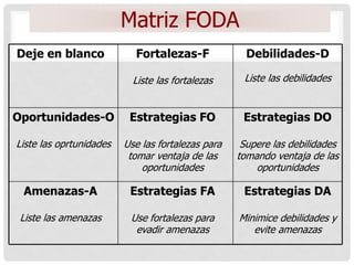 Matriz FODA
Deje en blanco             Fortalezas-F              Debilidades-D

                           Liste las fortalezas     Liste las debilidades


Oportunidades-O           Estrategias FO            Estrategias DO

Liste las oprtunidades   Use las fortalezas para    Supere las debilidades
                          tomar ventaja de las     tomando ventaja de las
                             oportunidades             oportunidades

 Amenazas-A               Estrategias FA            Estrategias DA

 Liste las amenazas       Use fortalezas para      Minimice debilidades y
                           evadir amenazas            evite amenazas
 