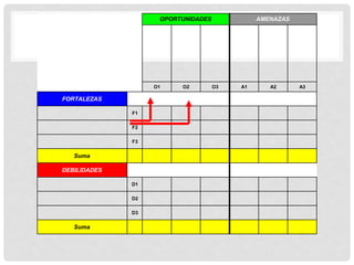 OPORTUNIDADES             AMENAZAS




                   O1    O2         O3   A1      A2      A3

FORTALEZAS

              F1

              F2

              F3

   Suma

DEBILIDADES

              D1

              D2

              D3

   Suma
 